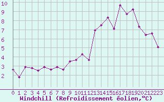 Courbe du refroidissement olien pour Rouen (76)