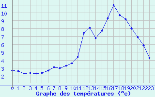 Courbe de tempratures pour Landser (68)