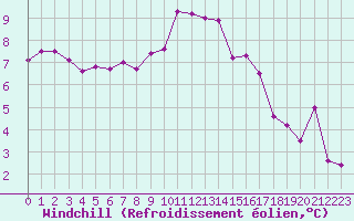 Courbe du refroidissement olien pour Belfort-Dorans (90)