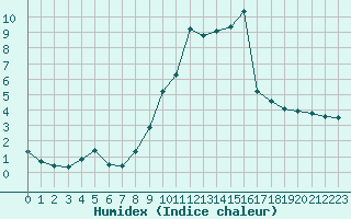 Courbe de l'humidex pour Gjilan (Kosovo)