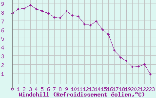 Courbe du refroidissement olien pour Recoubeau (26)