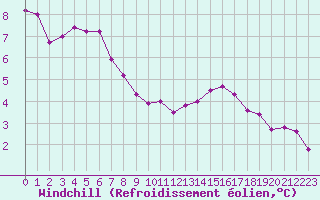 Courbe du refroidissement olien pour Troyes (10)