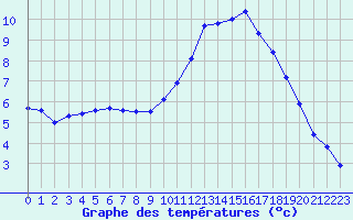 Courbe de tempratures pour Neuville-de-Poitou (86)