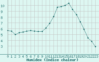 Courbe de l'humidex pour Neuville-de-Poitou (86)