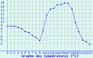 Courbe de tempratures pour Saint-Girons (09)