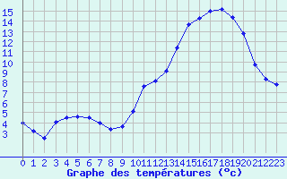 Courbe de tempratures pour Strasbourg (67)