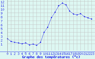 Courbe de tempratures pour Eygliers (05)