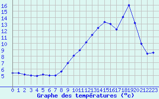 Courbe de tempratures pour Mende - Chabrits (48)