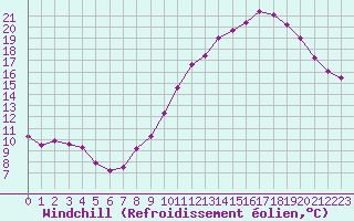 Courbe du refroidissement olien pour Cabris (13)
