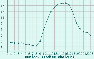 Courbe de l'humidex pour La Javie (04)