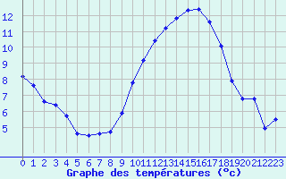 Courbe de tempratures pour Rochegude (26)