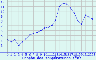 Courbe de tempratures pour Le Luc (83)