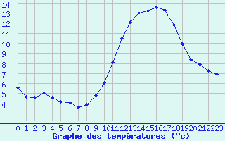 Courbe de tempratures pour Lille (59)