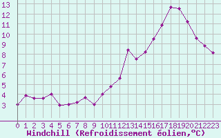 Courbe du refroidissement olien pour Souprosse (40)