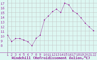Courbe du refroidissement olien pour Jonzac (17)