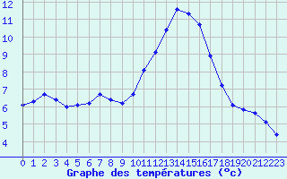 Courbe de tempratures pour Thoiras (30)