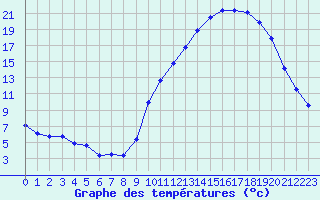 Courbe de tempratures pour Grenoble/agglo Le Versoud (38)