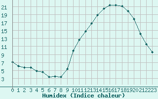 Courbe de l'humidex pour Grenoble/agglo Le Versoud (38)