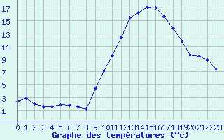 Courbe de tempratures pour Ambrieu (01)