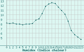 Courbe de l'humidex pour Saint-Germain-le-Guillaume (53)