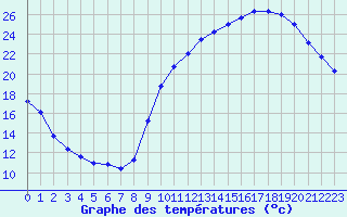 Courbe de tempratures pour Courcouronnes (91)