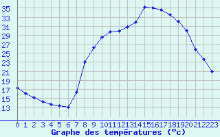 Courbe de tempratures pour Figari (2A)