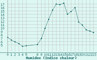 Courbe de l'humidex pour Variscourt (02)