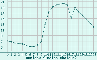 Courbe de l'humidex pour La Javie (04)