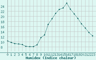 Courbe de l'humidex pour Gap-Sud (05)