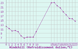 Courbe du refroidissement olien pour Avila - La Colilla (Esp)