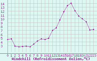 Courbe du refroidissement olien pour Mont-Saint-Vincent (71)
