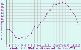 Courbe du refroidissement olien pour Le Bourget (93)