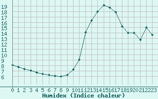 Courbe de l'humidex pour Leign-les-Bois (86)