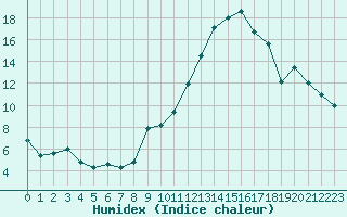 Courbe de l'humidex pour Melun (77)