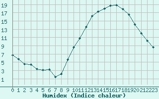 Courbe de l'humidex pour Embrun (05)