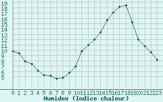 Courbe de l'humidex pour La Poblachuela (Esp)