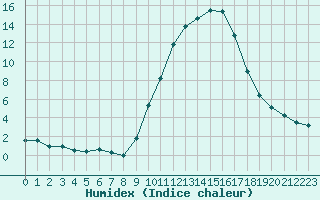 Courbe de l'humidex pour Aniane (34)