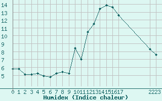 Courbe de l'humidex pour Grimentz (Sw)