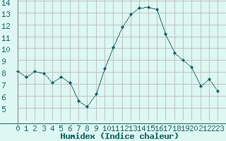 Courbe de l'humidex pour Montpellier (34)