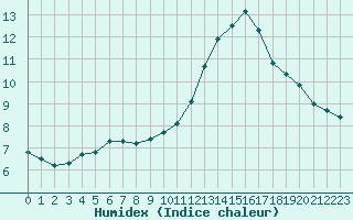 Courbe de l'humidex pour Sant Quint - La Boria (Esp)