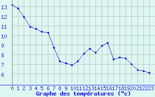Courbe de tempratures pour Guret (23)