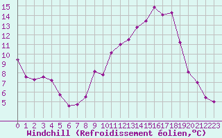 Courbe du refroidissement olien pour Carcassonne (11)