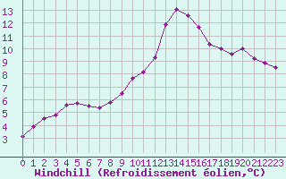 Courbe du refroidissement olien pour Caen (14)