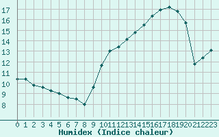 Courbe de l'humidex pour Le Talut - Belle-Ile (56)