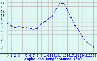 Courbe de tempratures pour La Beaume (05)