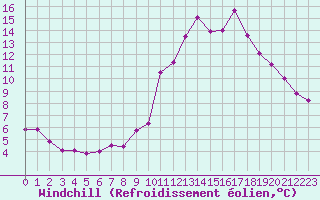 Courbe du refroidissement olien pour Crest (26)