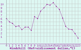 Courbe du refroidissement olien pour Embrun (05)