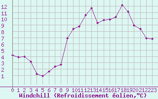 Courbe du refroidissement olien pour Langres (52) 