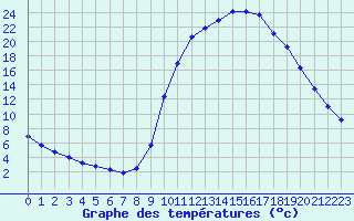 Courbe de tempratures pour Thoiras (30)