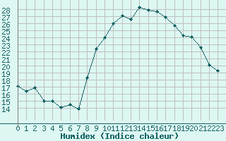 Courbe de l'humidex pour Bziers Cap d'Agde (34)